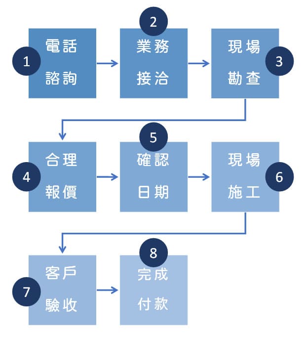 估價流程: 電話諮詢,業務接洽,現場勘查,合理報價,確認日期,現場施工,客戶驗收,完成付款